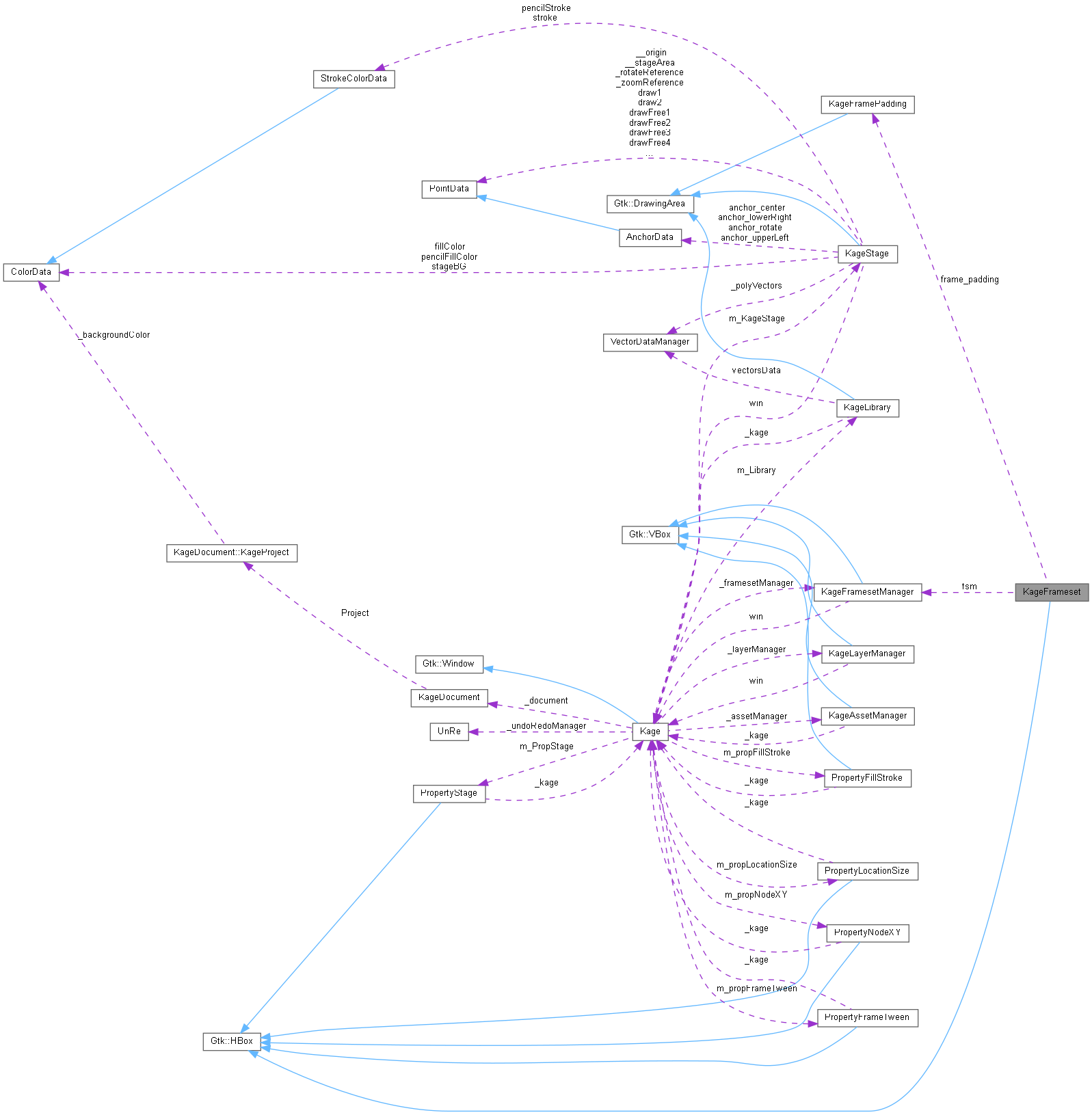 Collaboration graph