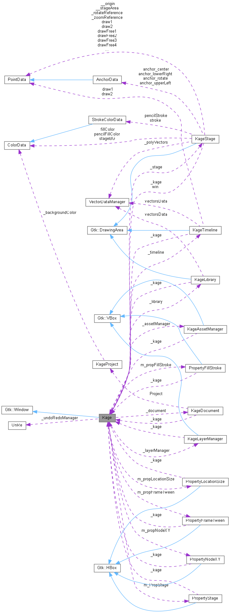 Collaboration graph