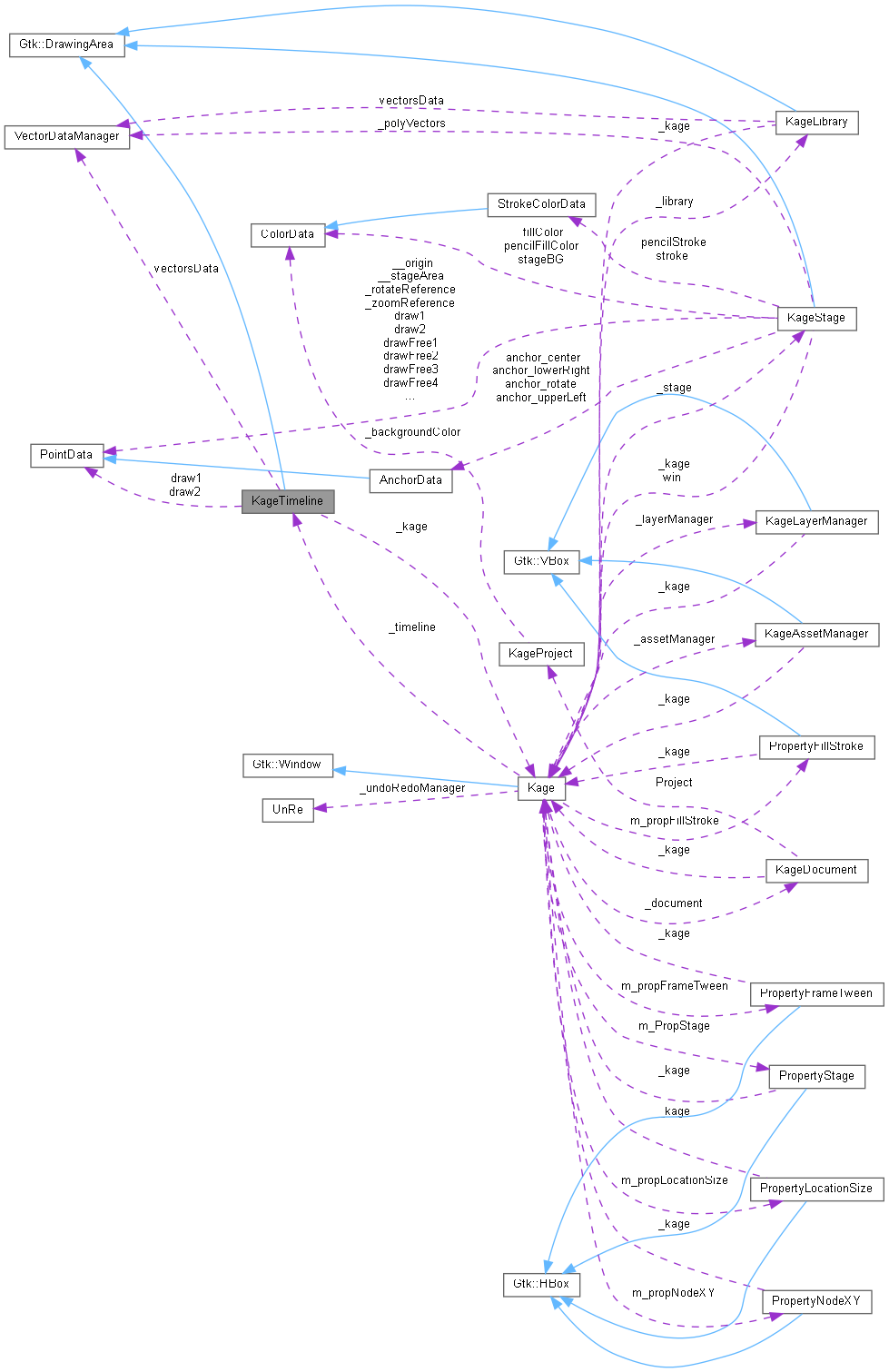 Collaboration graph