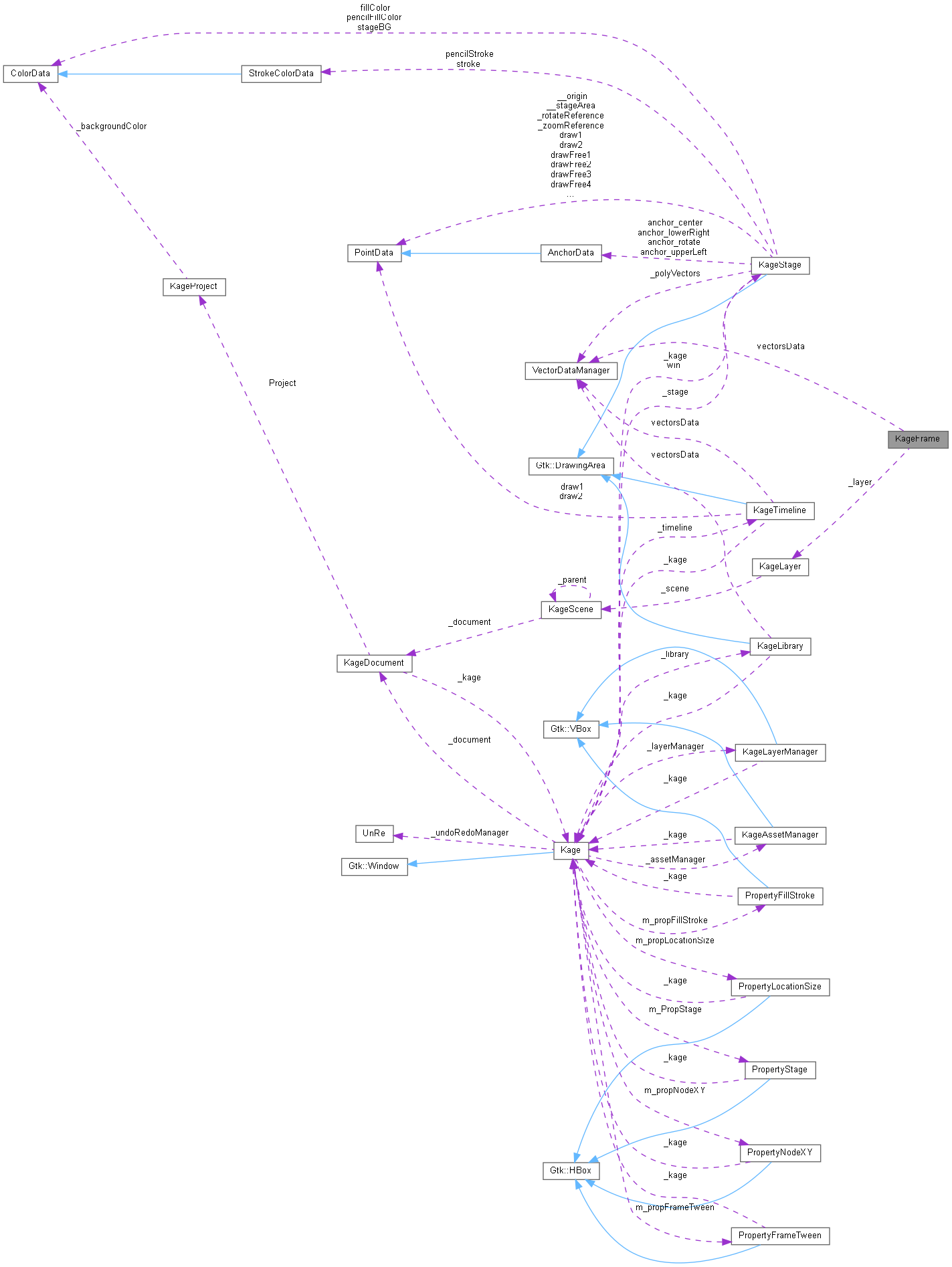 Collaboration graph