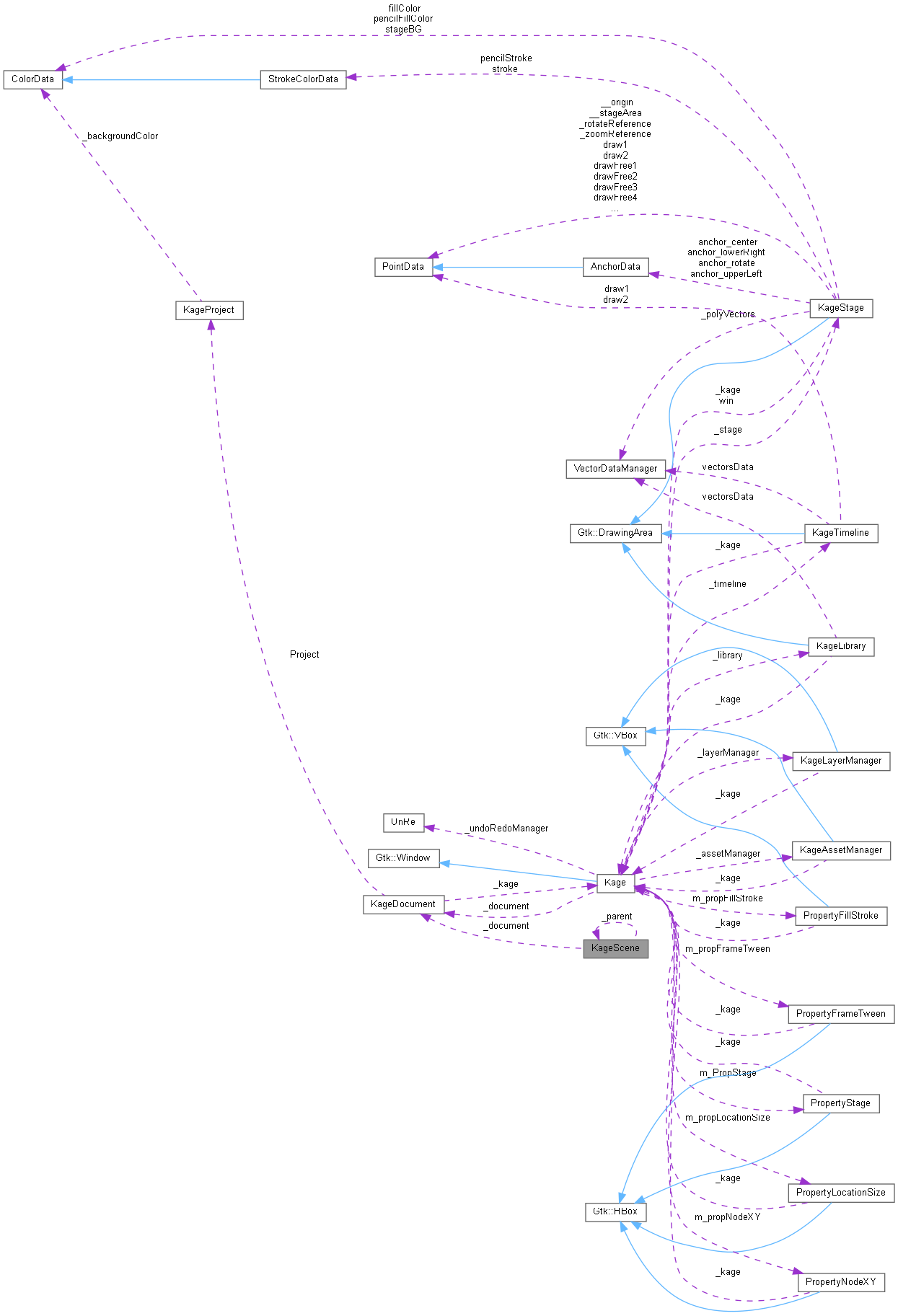 Collaboration graph