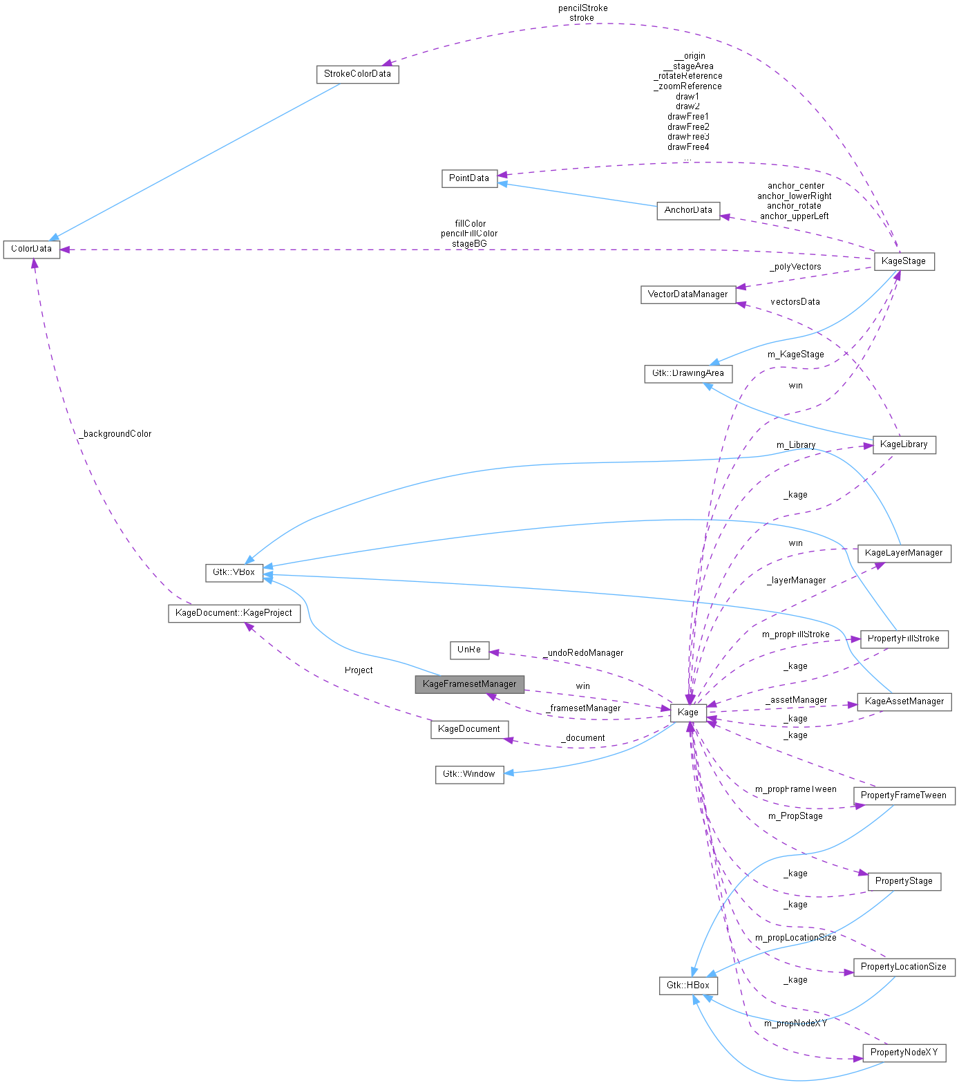 Collaboration graph