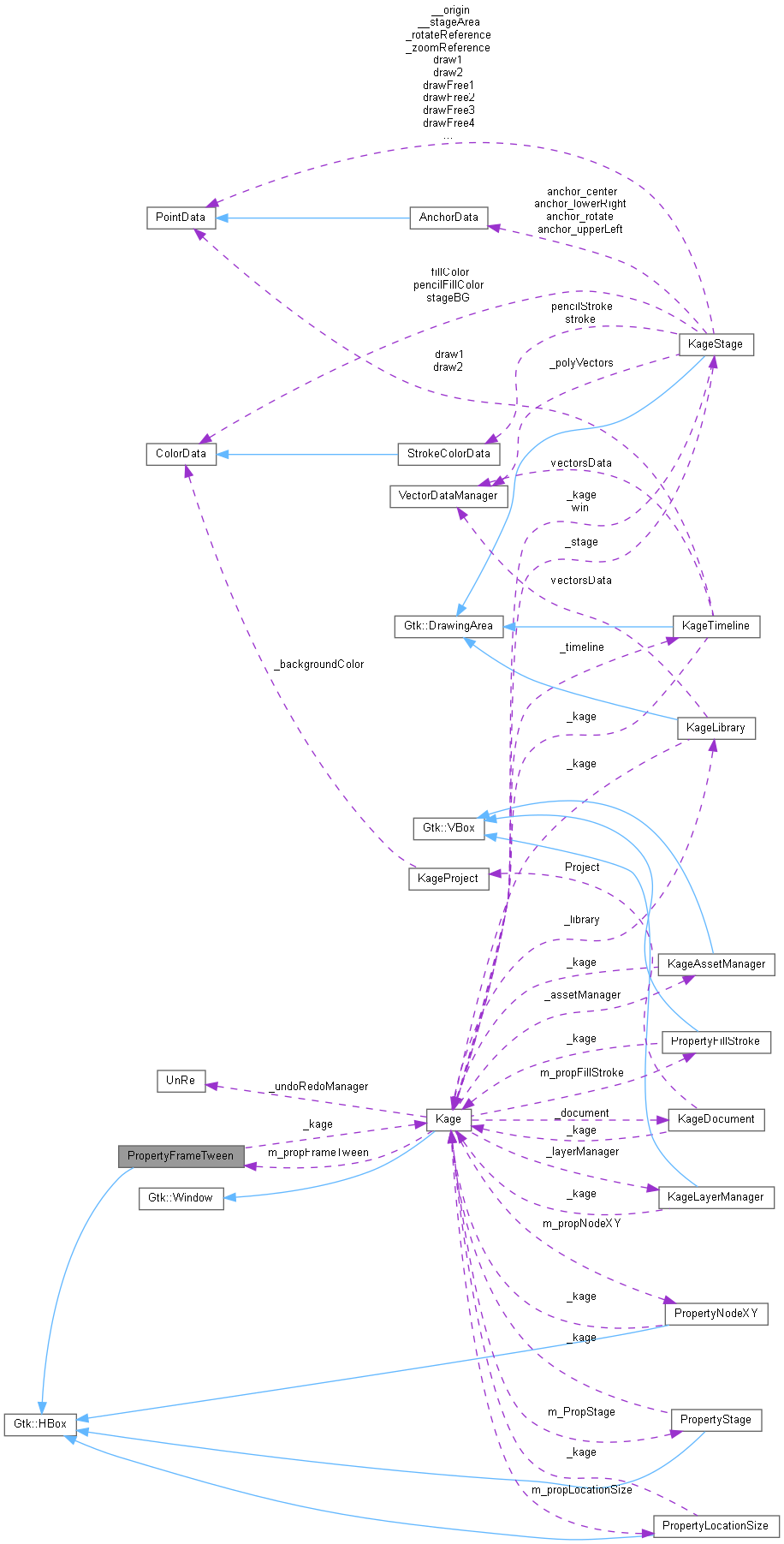 Collaboration graph