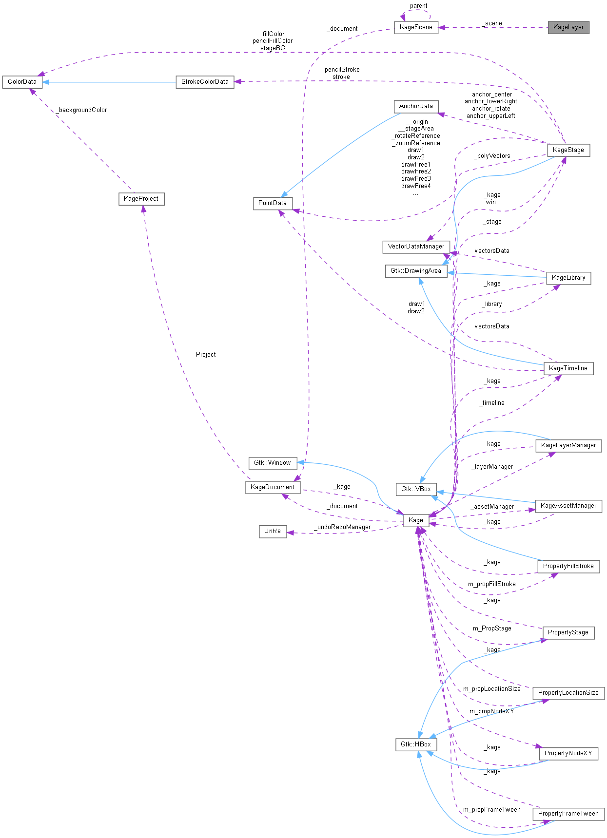 Collaboration graph