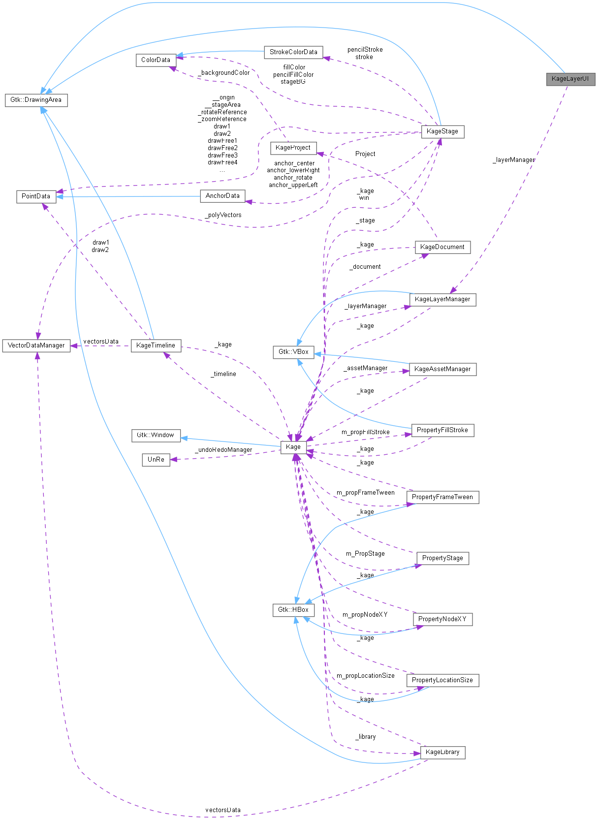 Collaboration graph