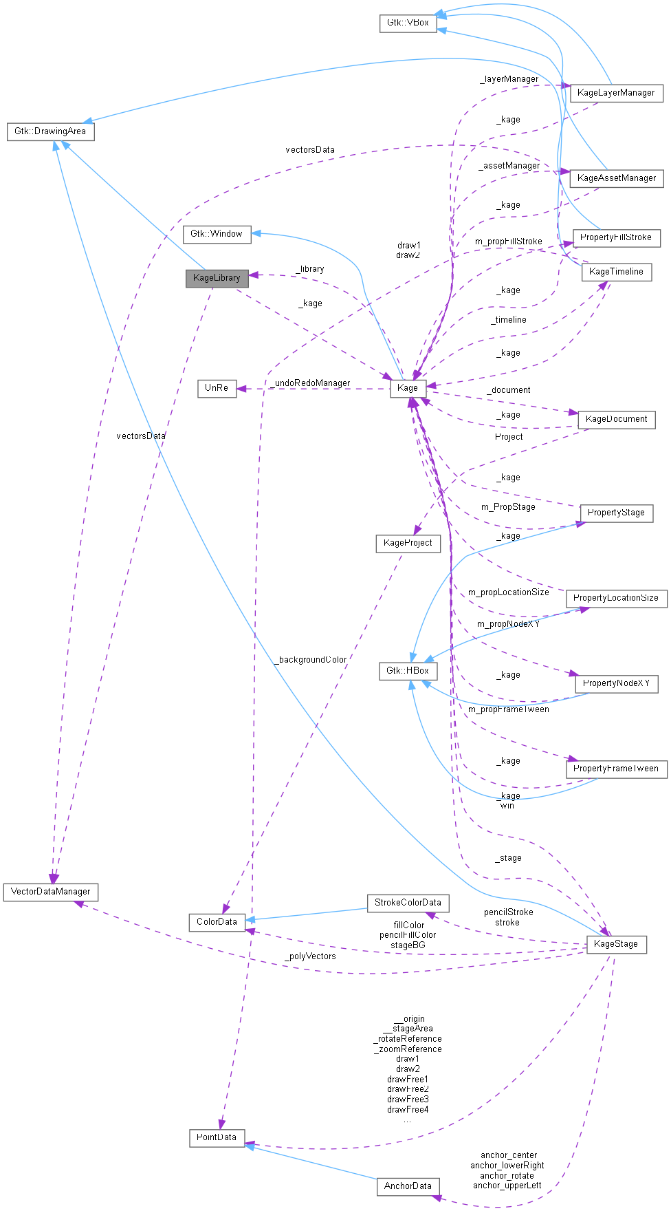 Collaboration graph