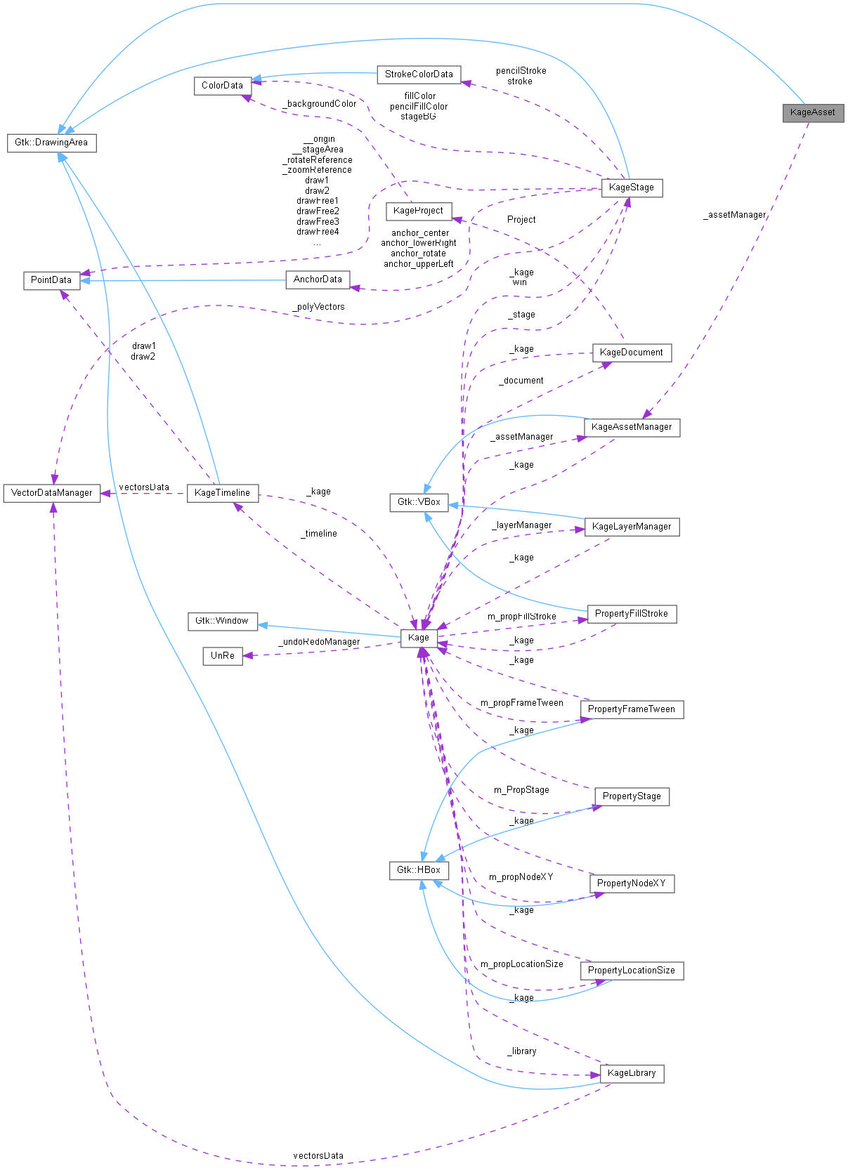 Collaboration graph