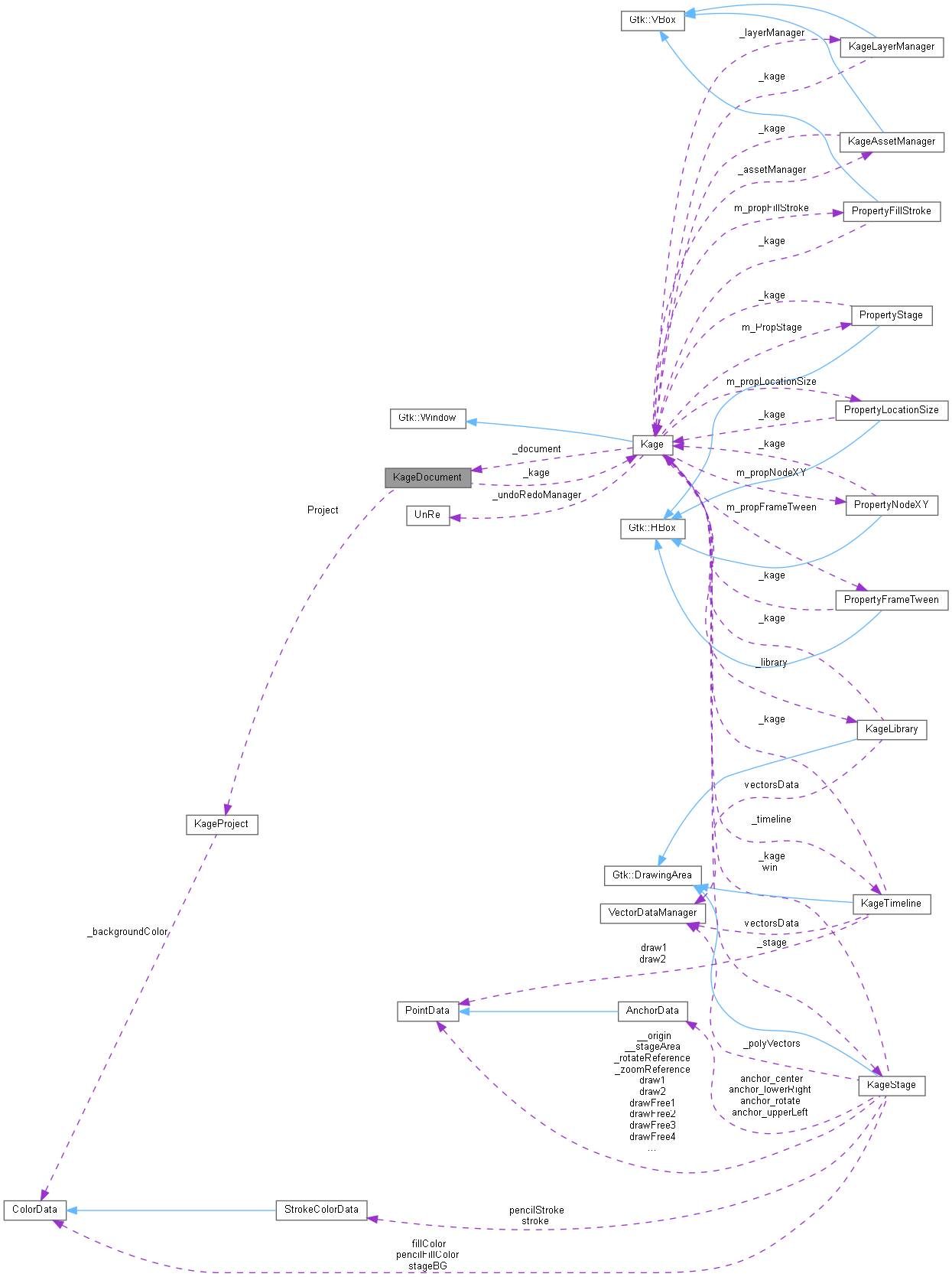 Collaboration graph