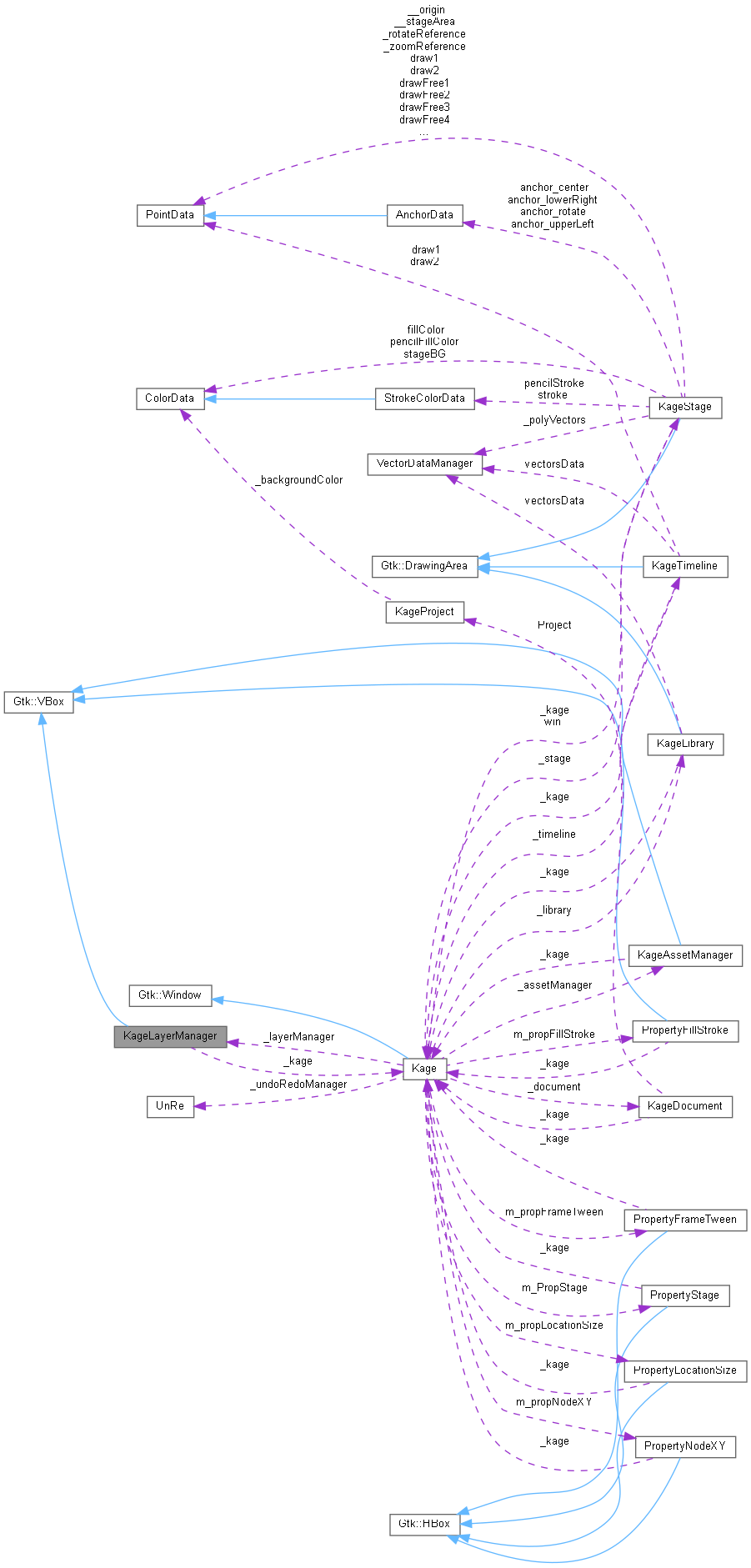 Collaboration graph